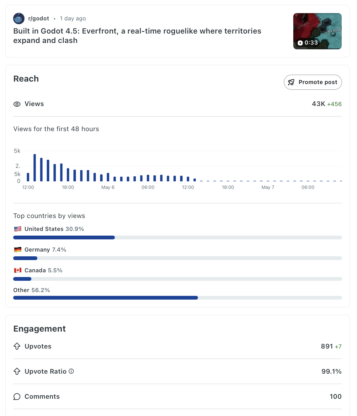 Reddit r/godot post statistics showing 891 upvotes, 99.1% upvote ratio, 100 comments, 43K views, top countries by views.